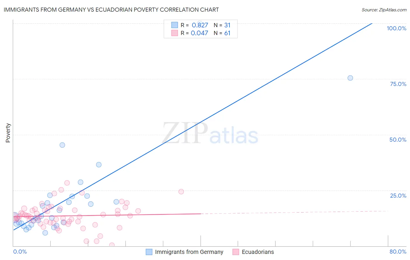Immigrants from Germany vs Ecuadorian Poverty