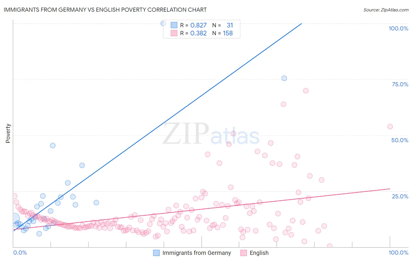 Immigrants from Germany vs English Poverty