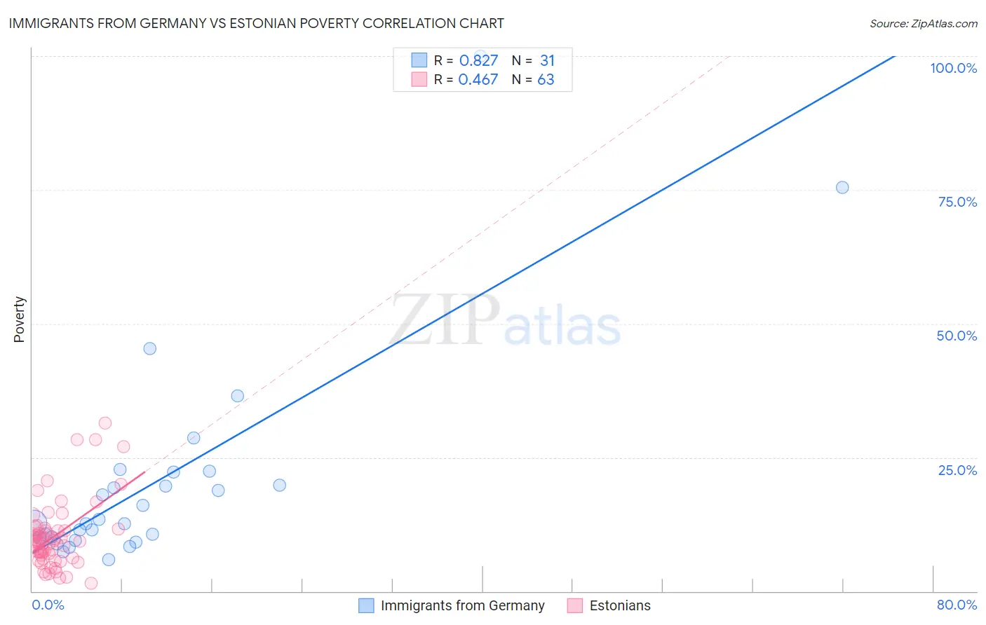 Immigrants from Germany vs Estonian Poverty