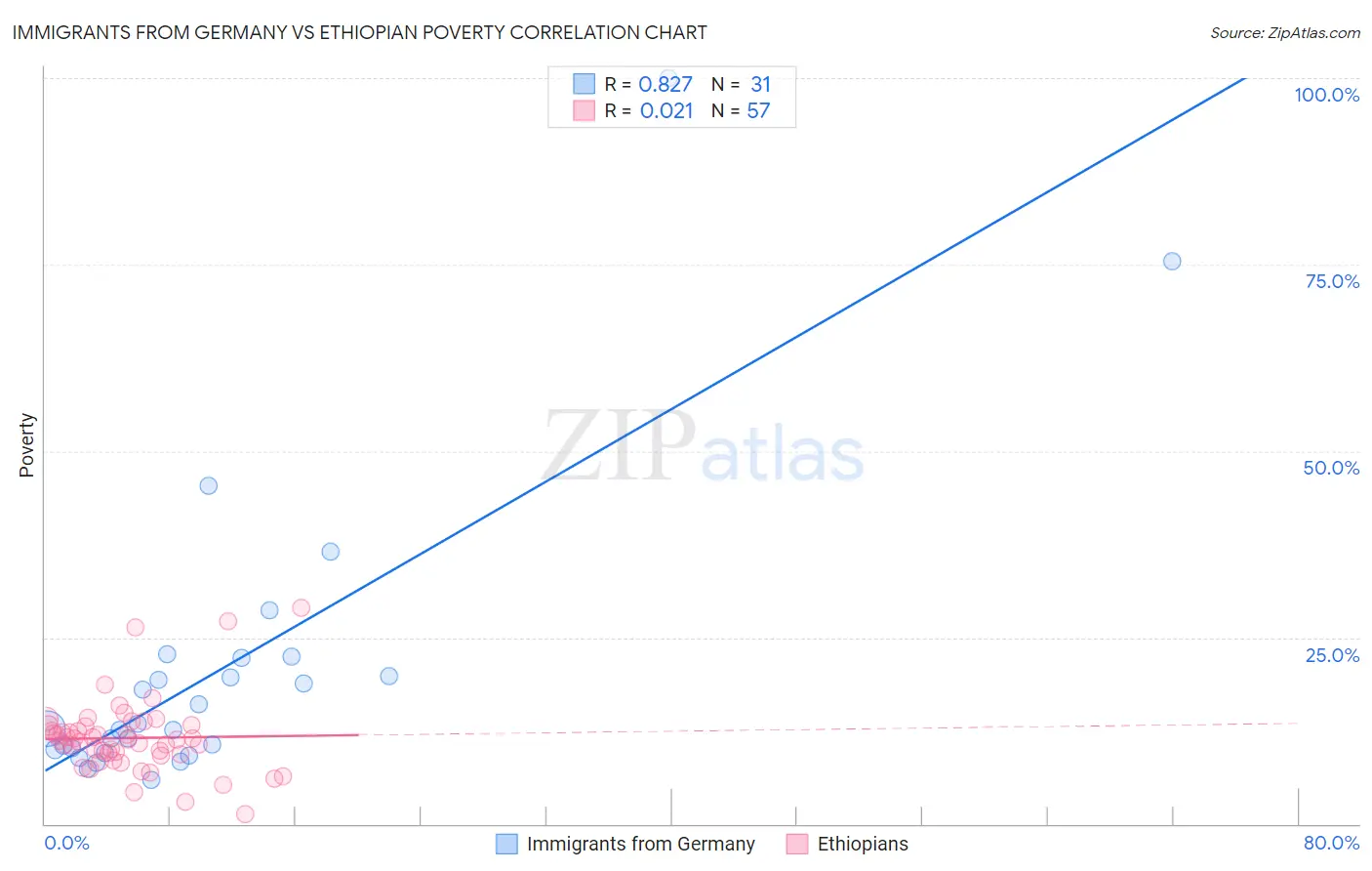 Immigrants from Germany vs Ethiopian Poverty