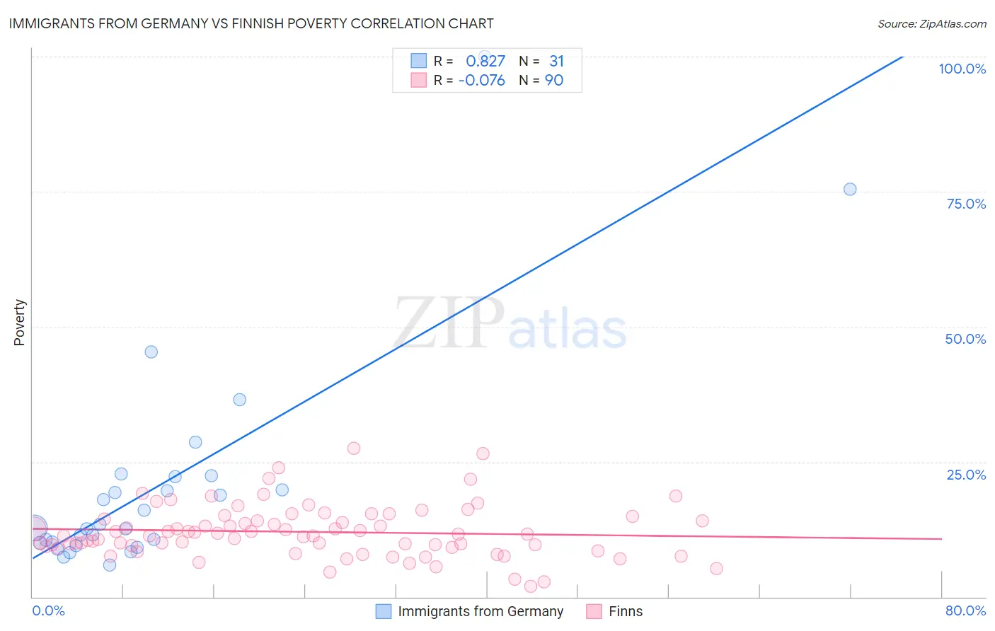 Immigrants from Germany vs Finnish Poverty