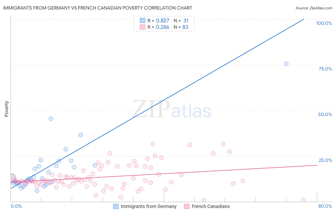 Immigrants from Germany vs French Canadian Poverty