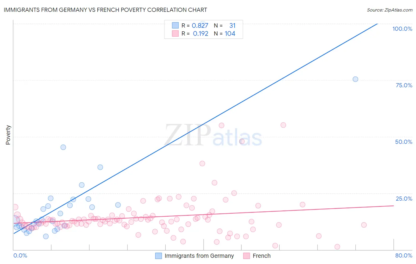 Immigrants from Germany vs French Poverty