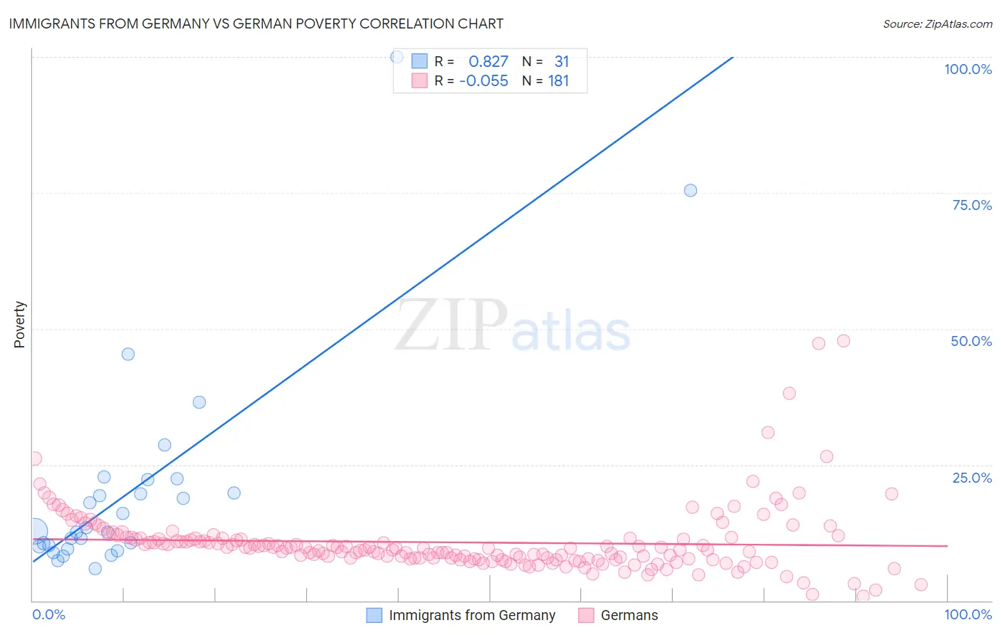 Immigrants from Germany vs German Poverty