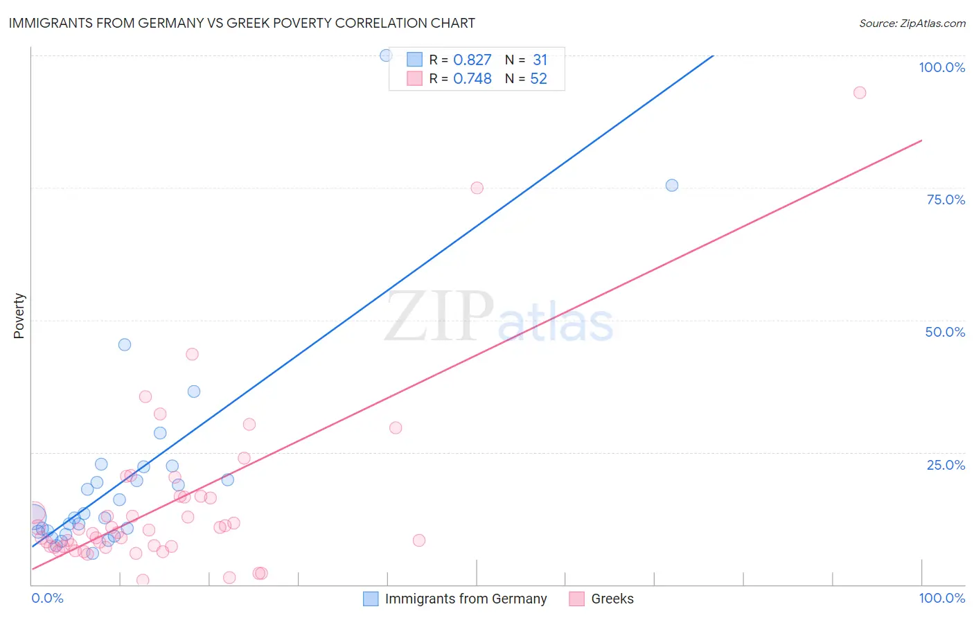 Immigrants from Germany vs Greek Poverty