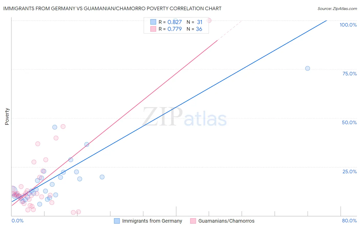 Immigrants from Germany vs Guamanian/Chamorro Poverty