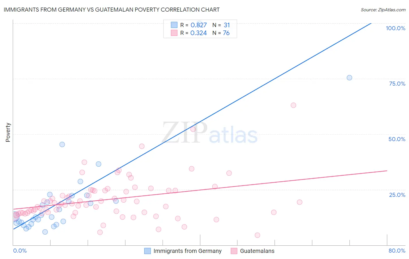 Immigrants from Germany vs Guatemalan Poverty