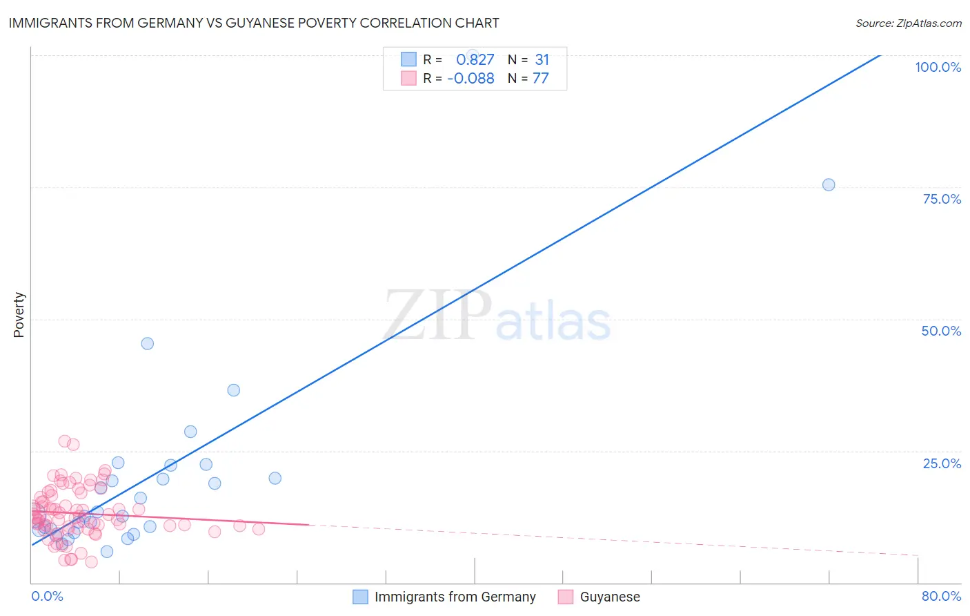 Immigrants from Germany vs Guyanese Poverty