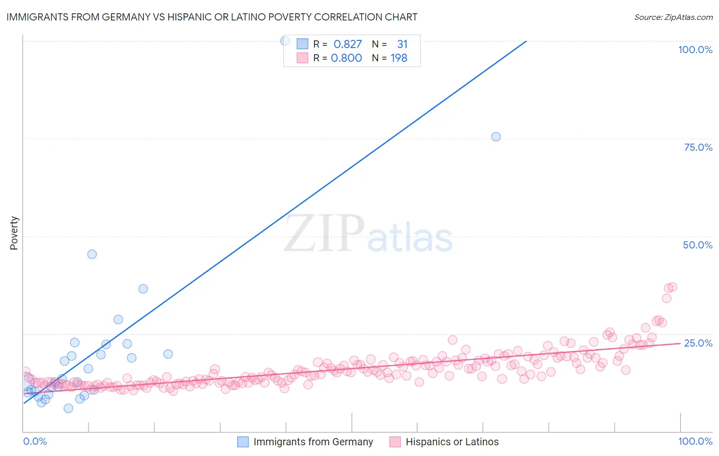 Immigrants from Germany vs Hispanic or Latino Poverty