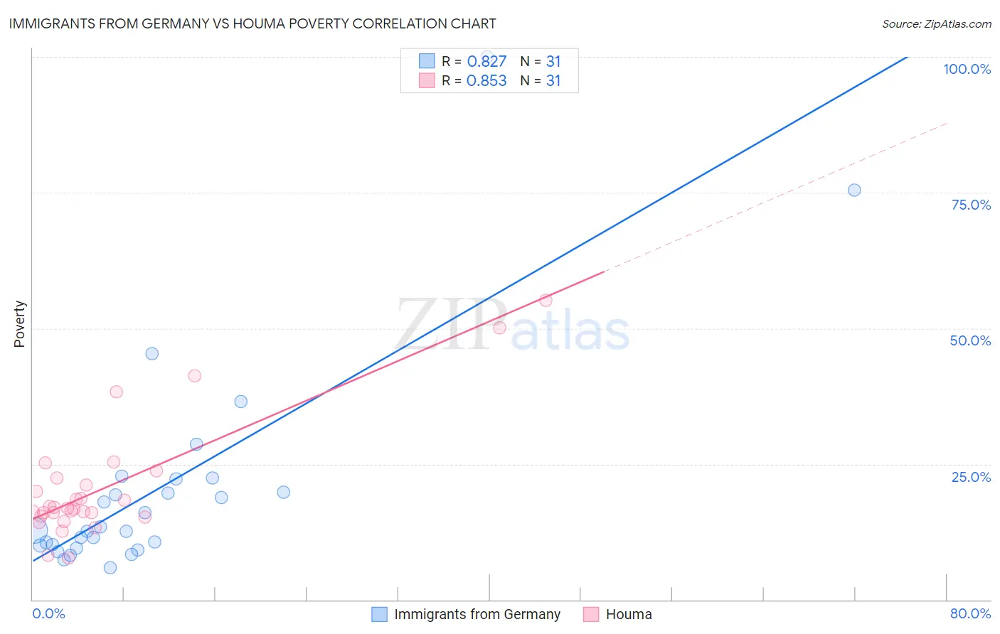 Immigrants from Germany vs Houma Poverty