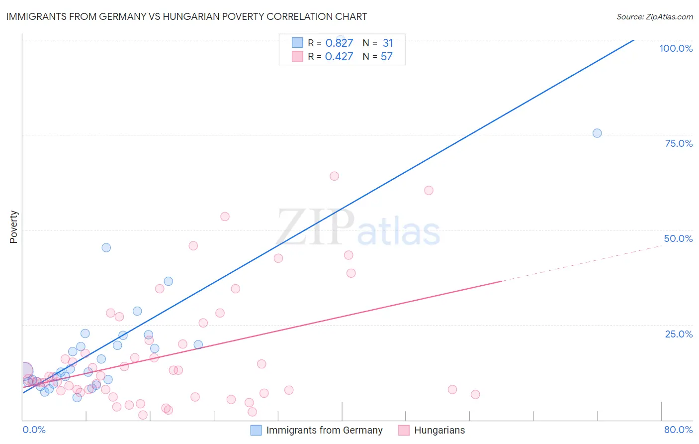 Immigrants from Germany vs Hungarian Poverty