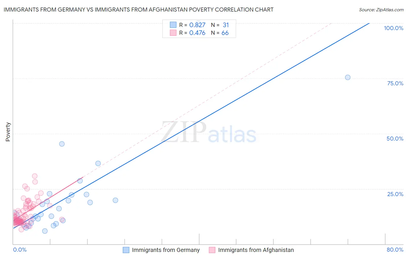 Immigrants from Germany vs Immigrants from Afghanistan Poverty