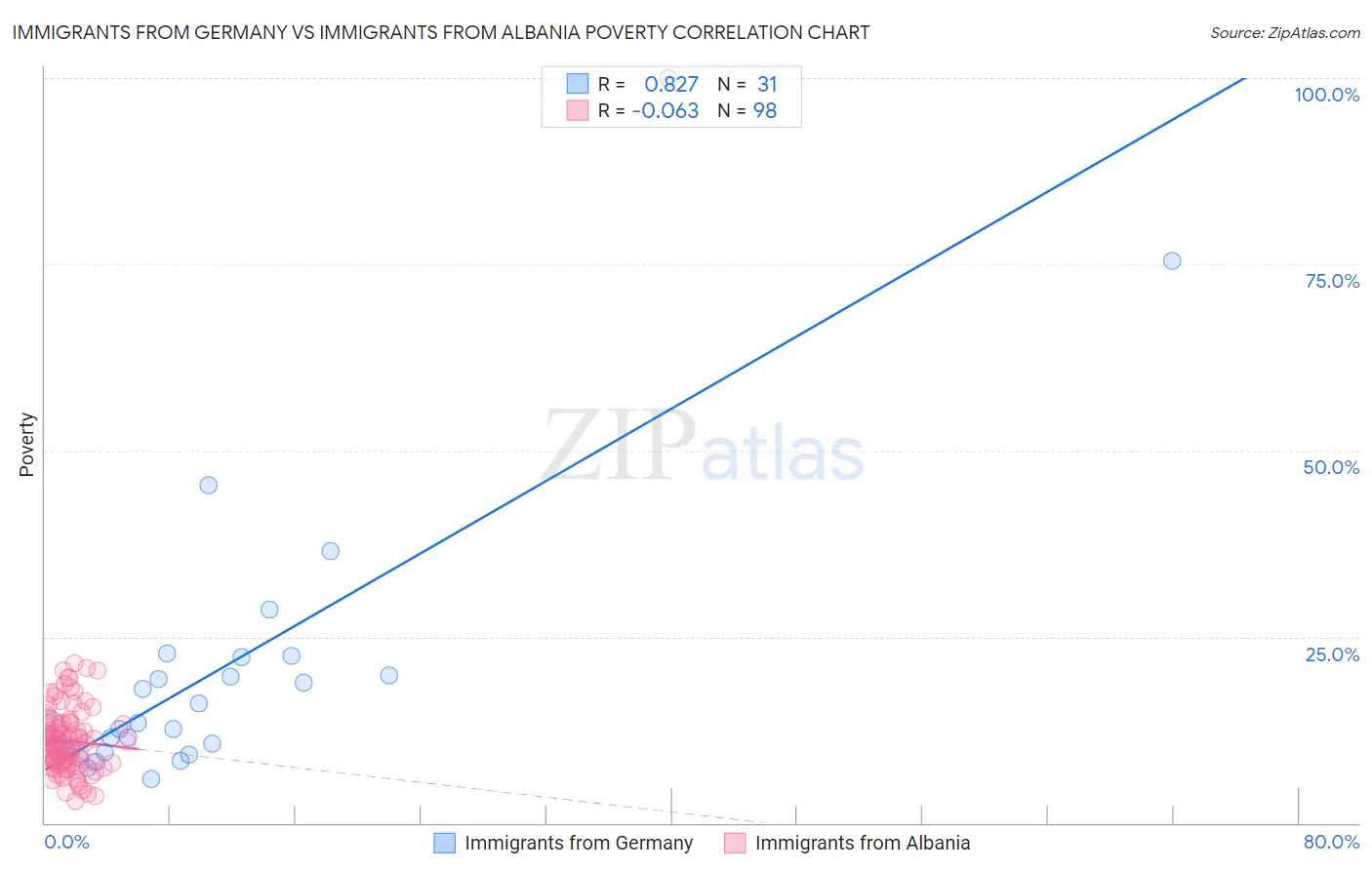 Immigrants from Germany vs Immigrants from Albania Poverty