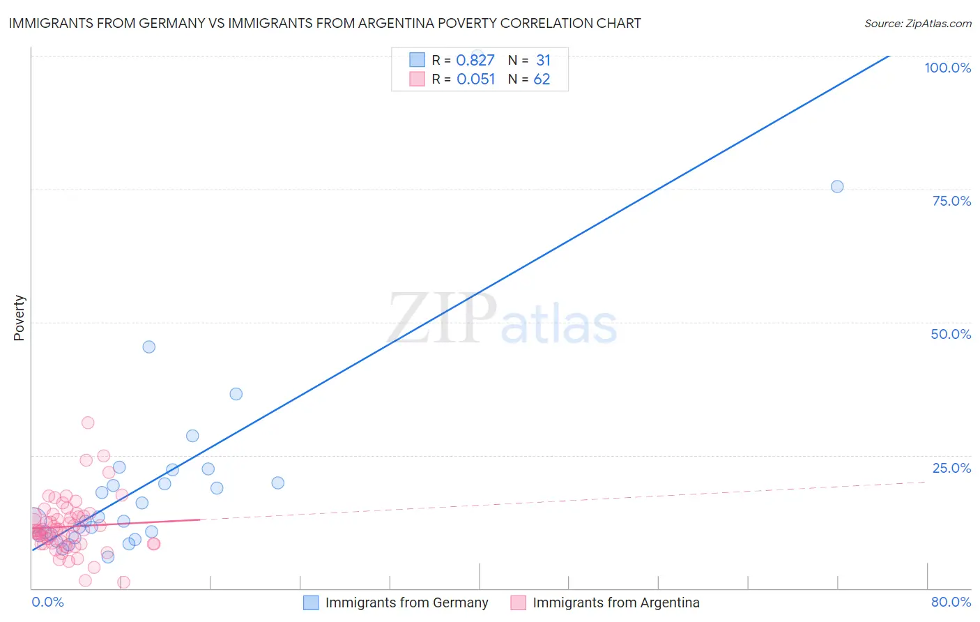 Immigrants from Germany vs Immigrants from Argentina Poverty