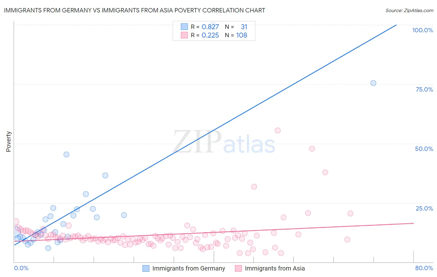 Immigrants from Germany vs Immigrants from Asia Poverty