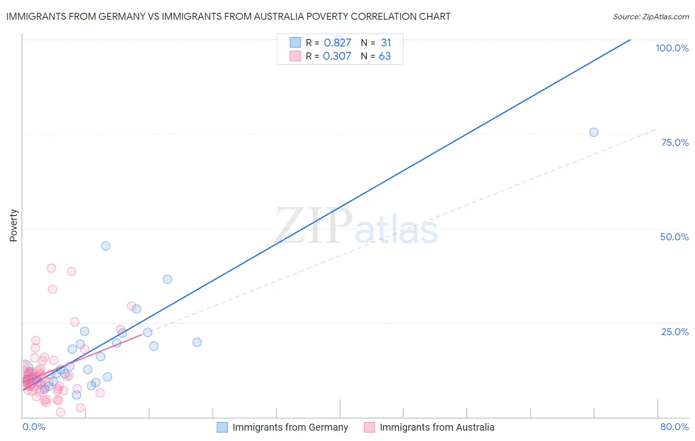 Immigrants from Germany vs Immigrants from Australia Poverty