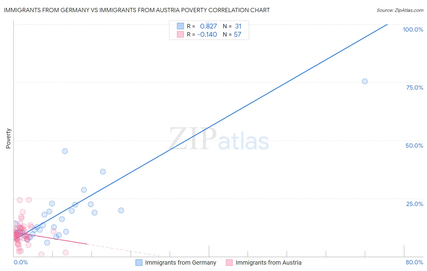 Immigrants from Germany vs Immigrants from Austria Poverty