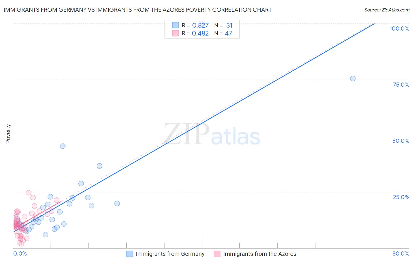 Immigrants from Germany vs Immigrants from the Azores Poverty