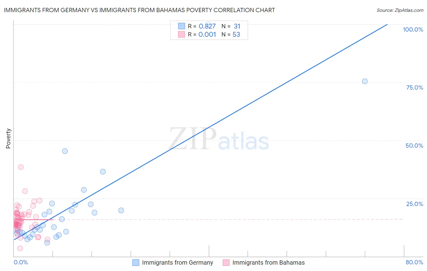 Immigrants from Germany vs Immigrants from Bahamas Poverty