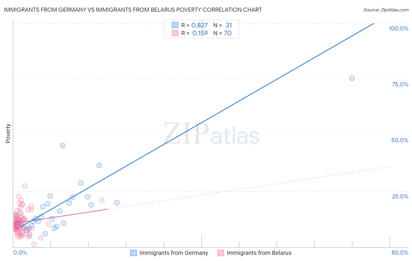 Immigrants from Germany vs Immigrants from Belarus Poverty