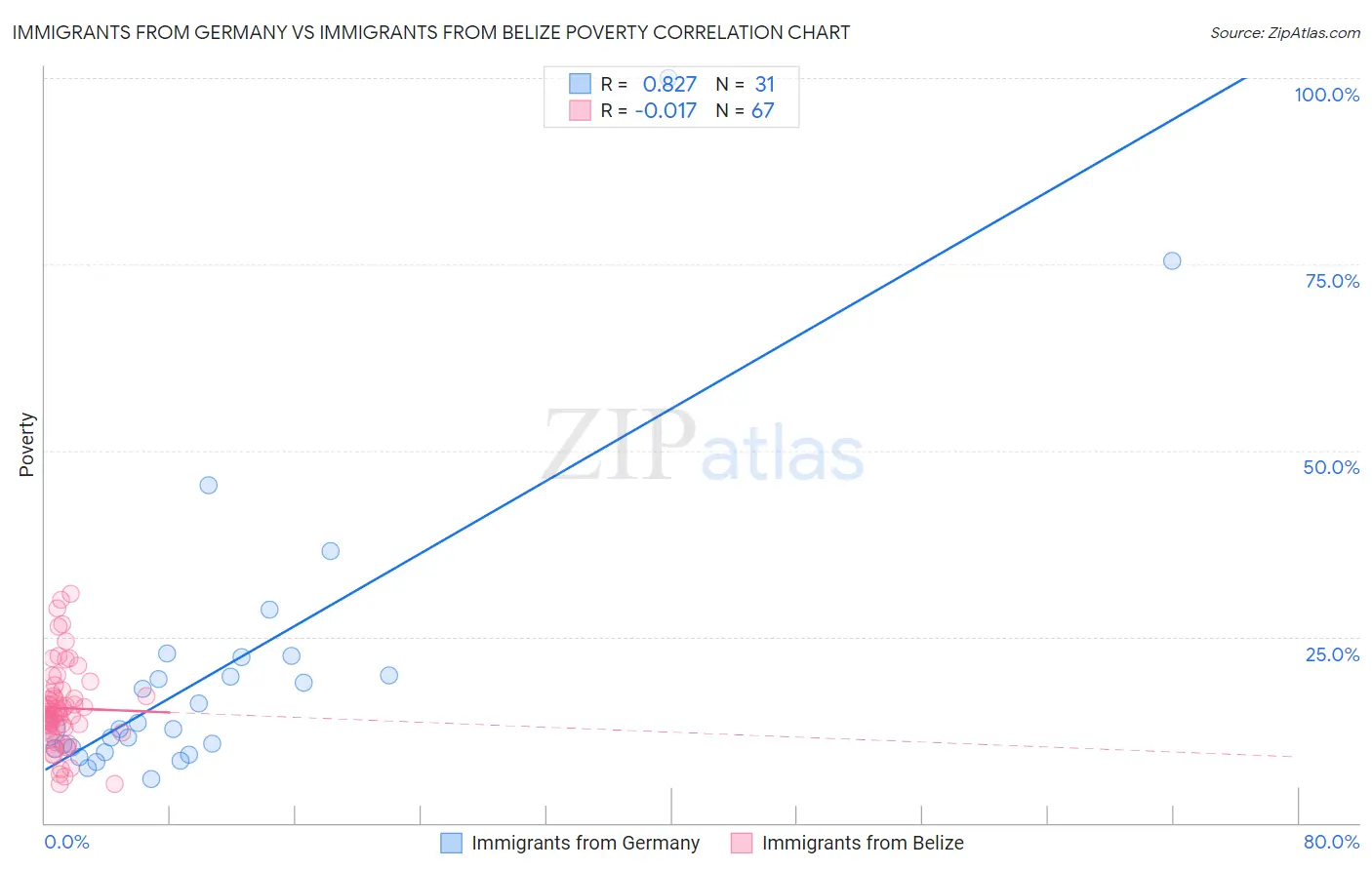 Immigrants from Germany vs Immigrants from Belize Poverty