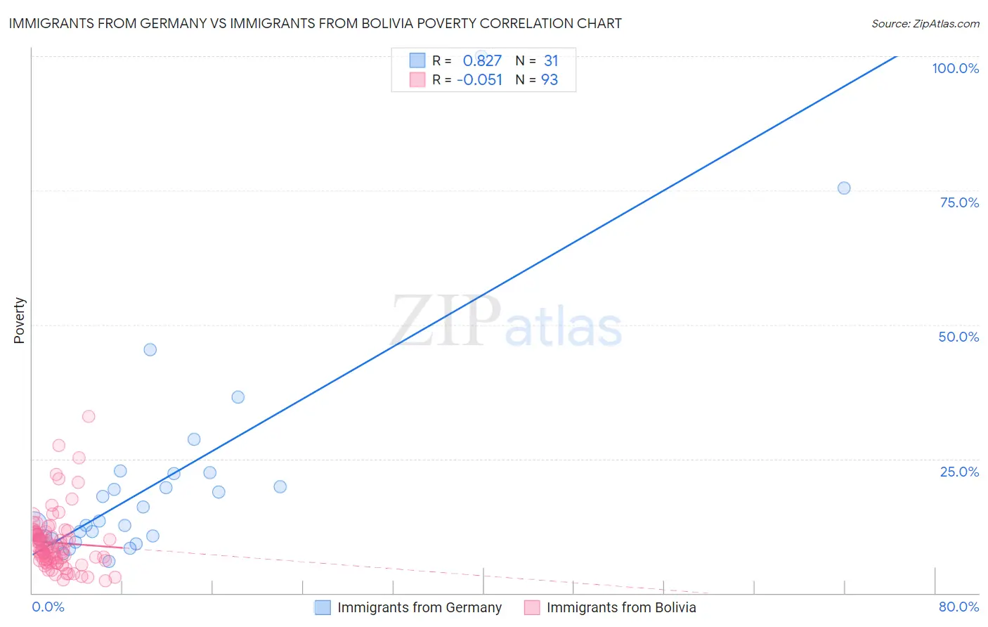 Immigrants from Germany vs Immigrants from Bolivia Poverty