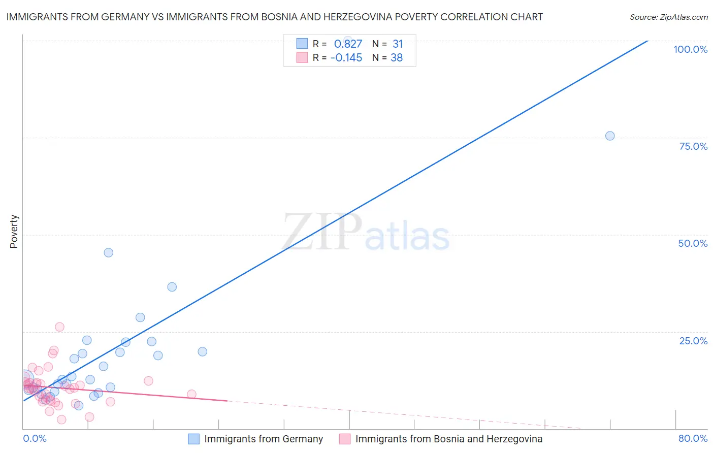 Immigrants from Germany vs Immigrants from Bosnia and Herzegovina Poverty