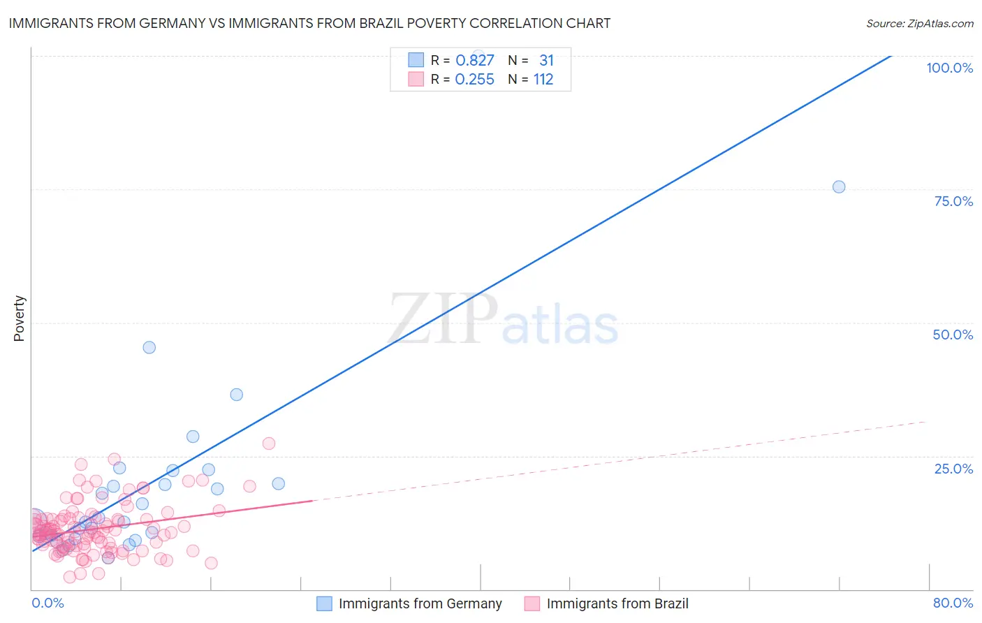 Immigrants from Germany vs Immigrants from Brazil Poverty