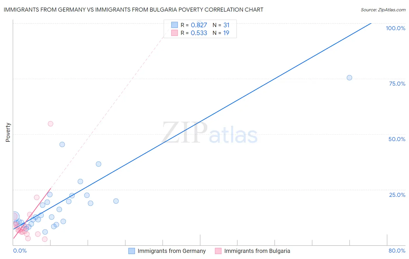 Immigrants from Germany vs Immigrants from Bulgaria Poverty