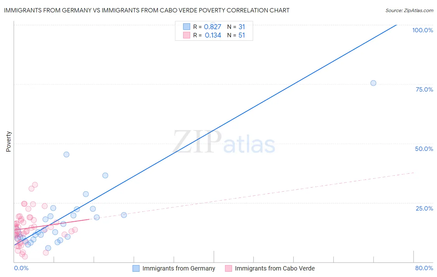 Immigrants from Germany vs Immigrants from Cabo Verde Poverty