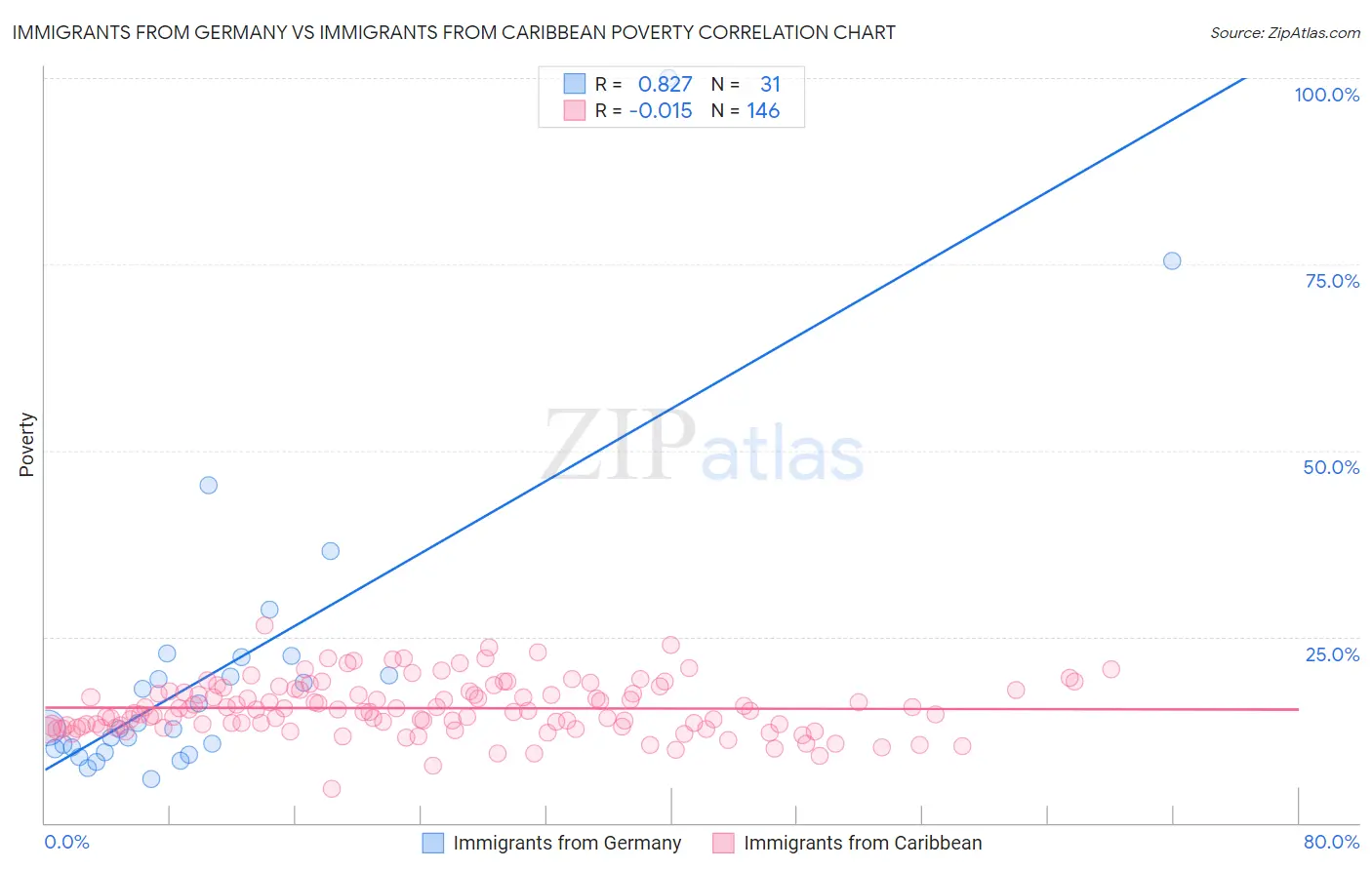 Immigrants from Germany vs Immigrants from Caribbean Poverty