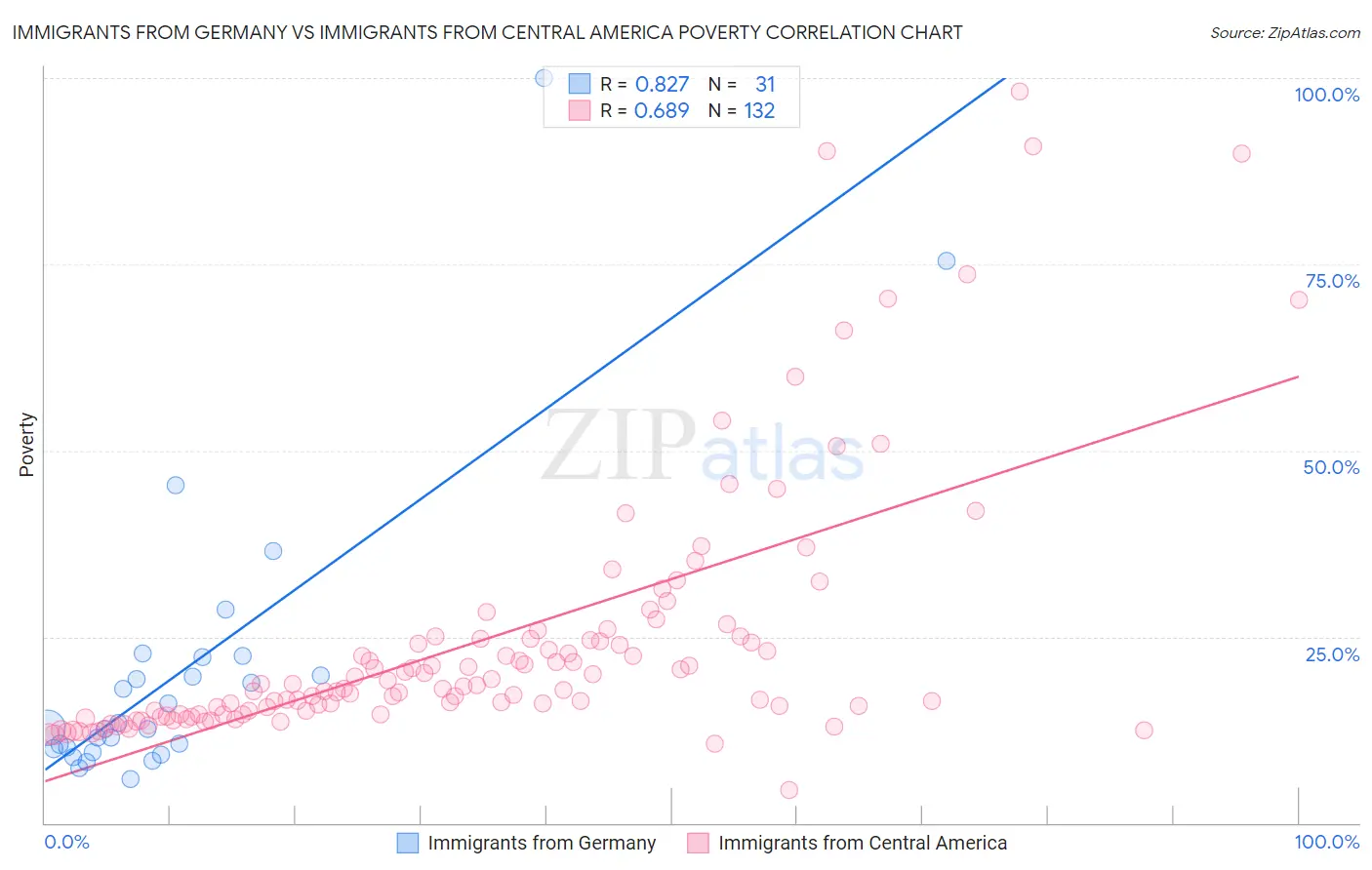 Immigrants from Germany vs Immigrants from Central America Poverty