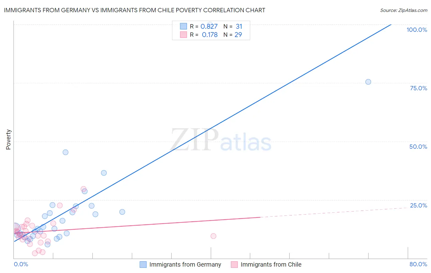 Immigrants from Germany vs Immigrants from Chile Poverty