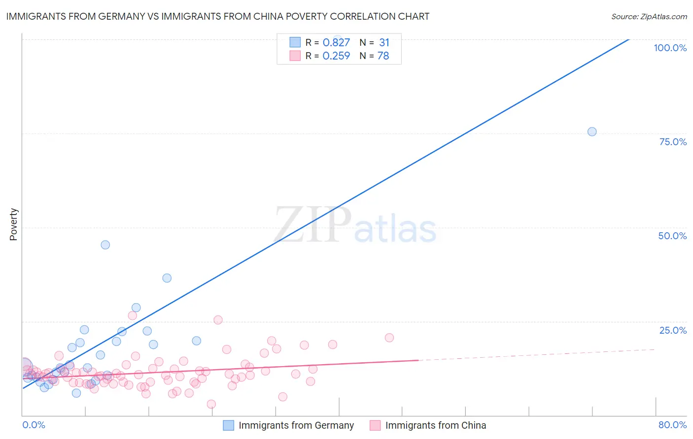 Immigrants from Germany vs Immigrants from China Poverty