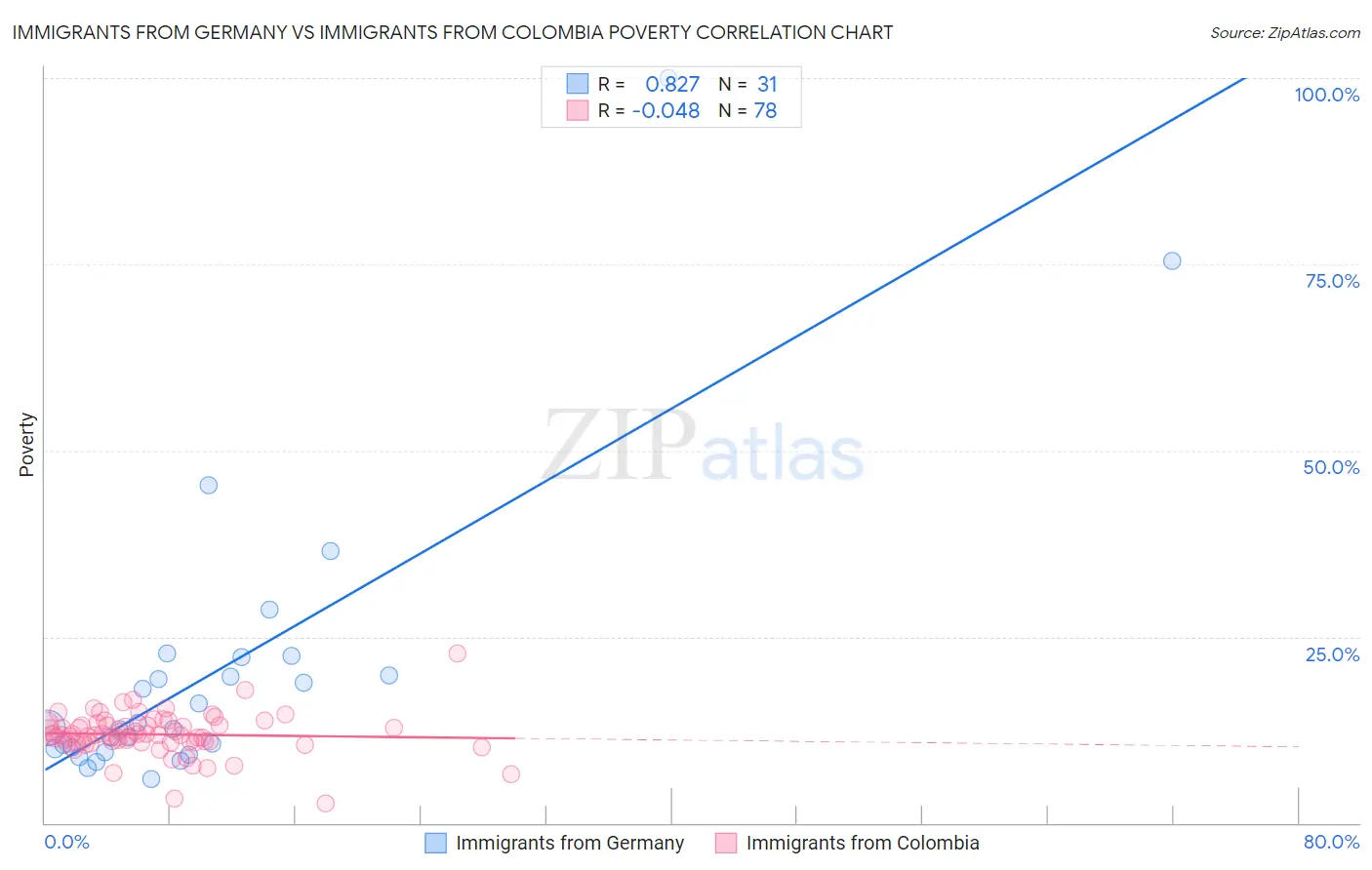 Immigrants from Germany vs Immigrants from Colombia Poverty