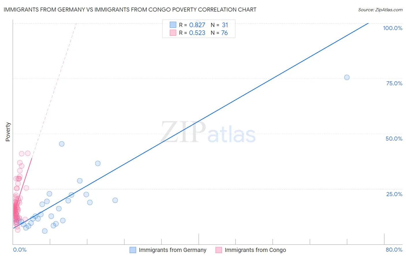 Immigrants from Germany vs Immigrants from Congo Poverty