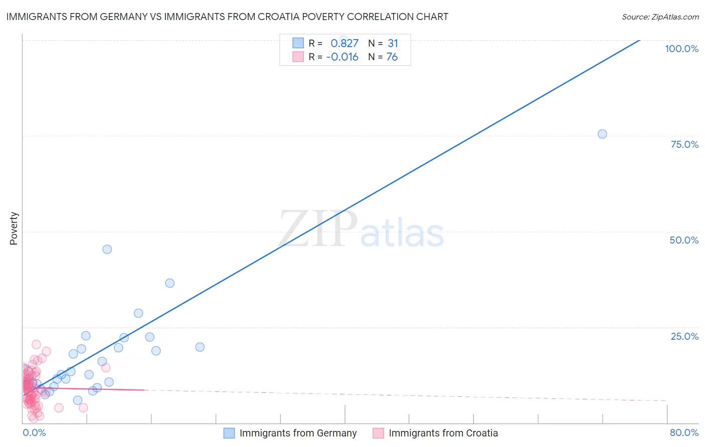 Immigrants from Germany vs Immigrants from Croatia Poverty