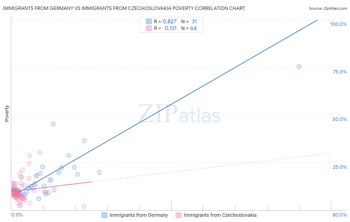 Immigrants from Germany vs Immigrants from Czechoslovakia Poverty