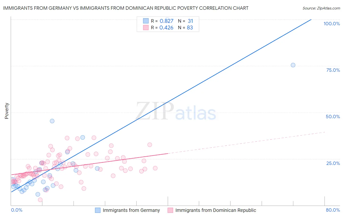 Immigrants from Germany vs Immigrants from Dominican Republic Poverty