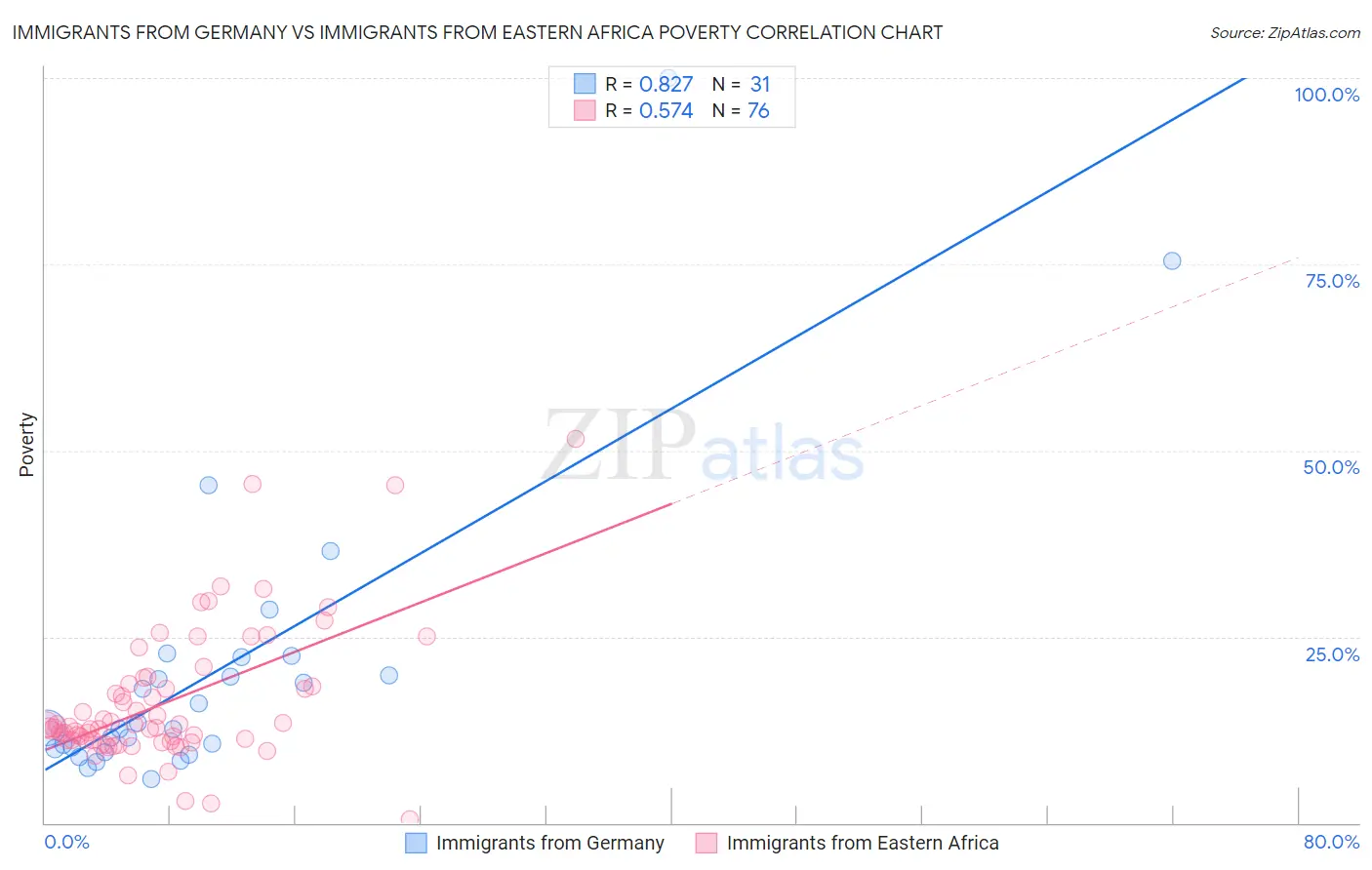 Immigrants from Germany vs Immigrants from Eastern Africa Poverty