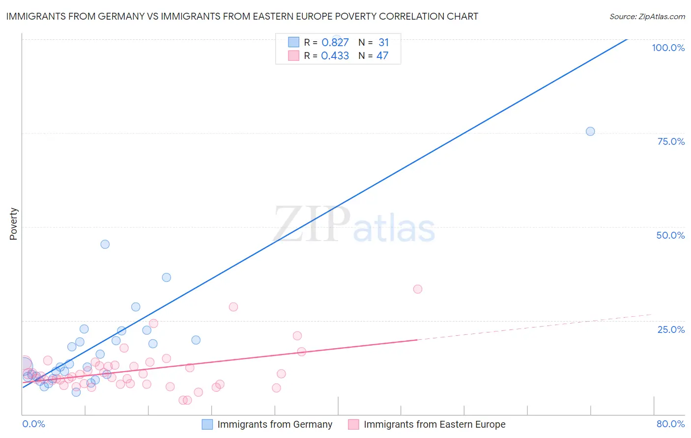 Immigrants from Germany vs Immigrants from Eastern Europe Poverty