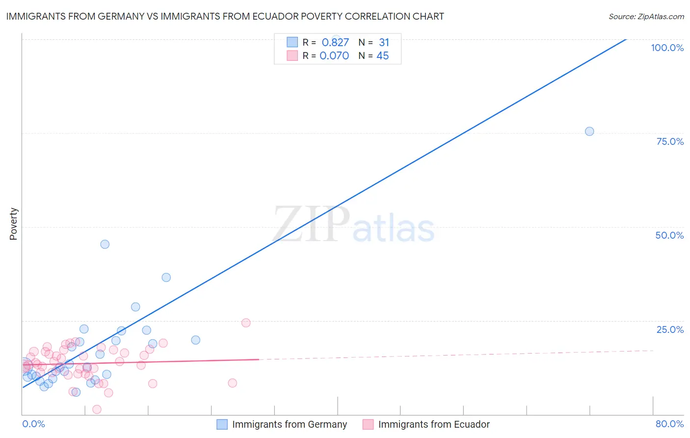 Immigrants from Germany vs Immigrants from Ecuador Poverty