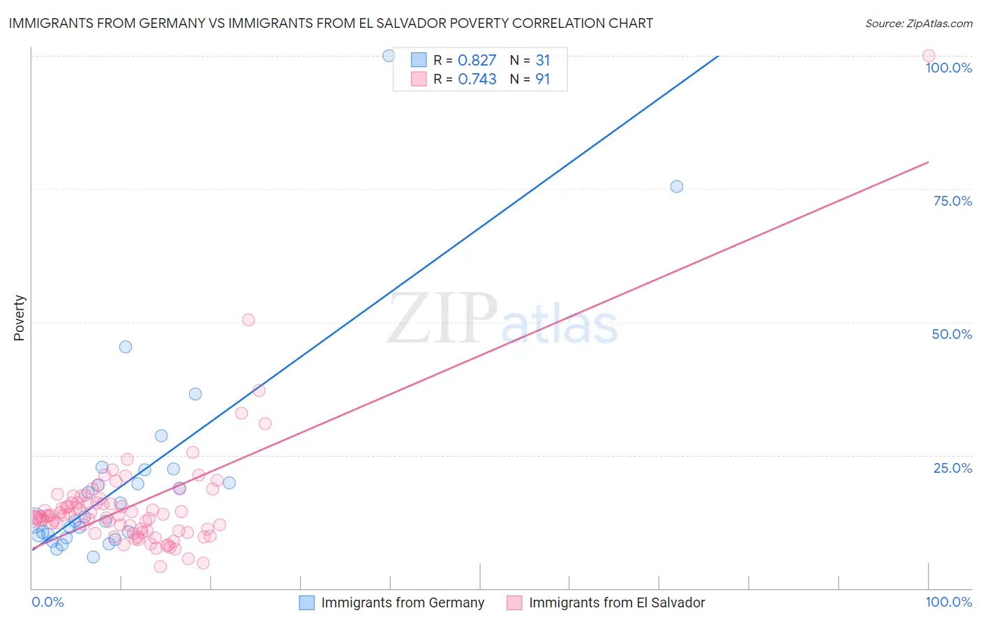 Immigrants from Germany vs Immigrants from El Salvador Poverty