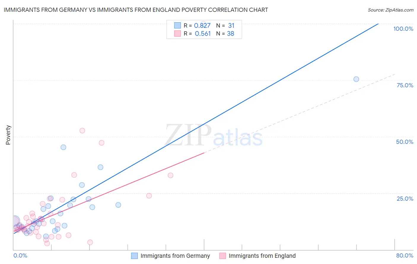 Immigrants from Germany vs Immigrants from England Poverty