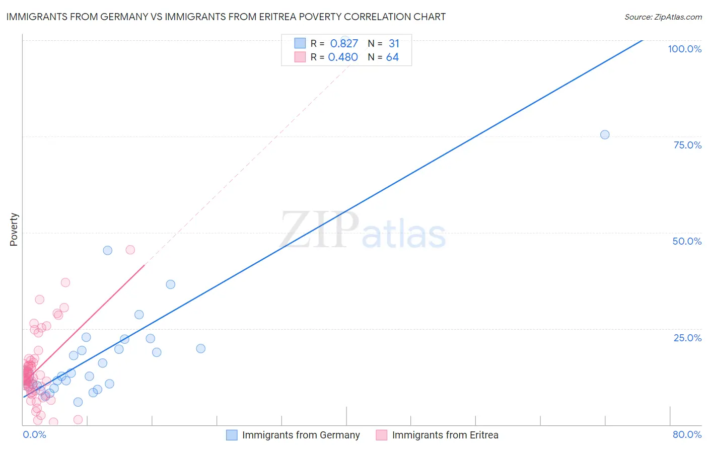 Immigrants from Germany vs Immigrants from Eritrea Poverty