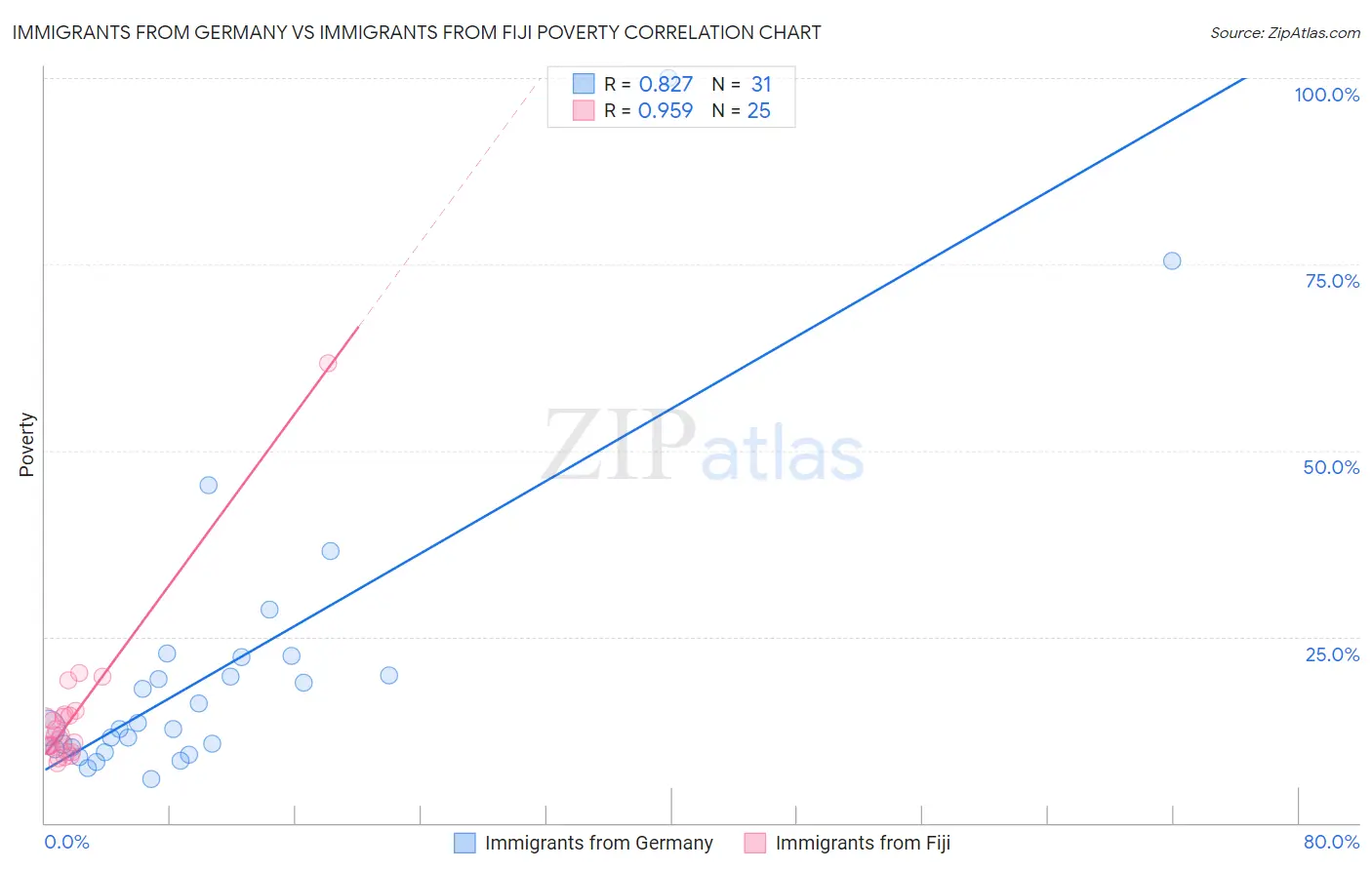 Immigrants from Germany vs Immigrants from Fiji Poverty