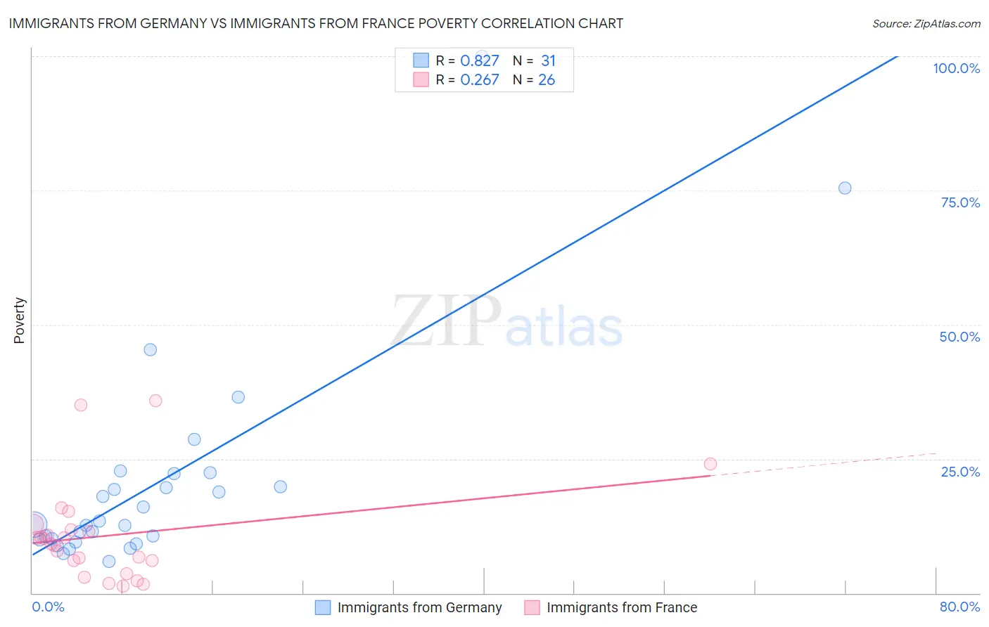 Immigrants from Germany vs Immigrants from France Poverty