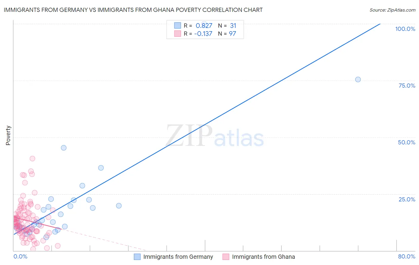 Immigrants from Germany vs Immigrants from Ghana Poverty