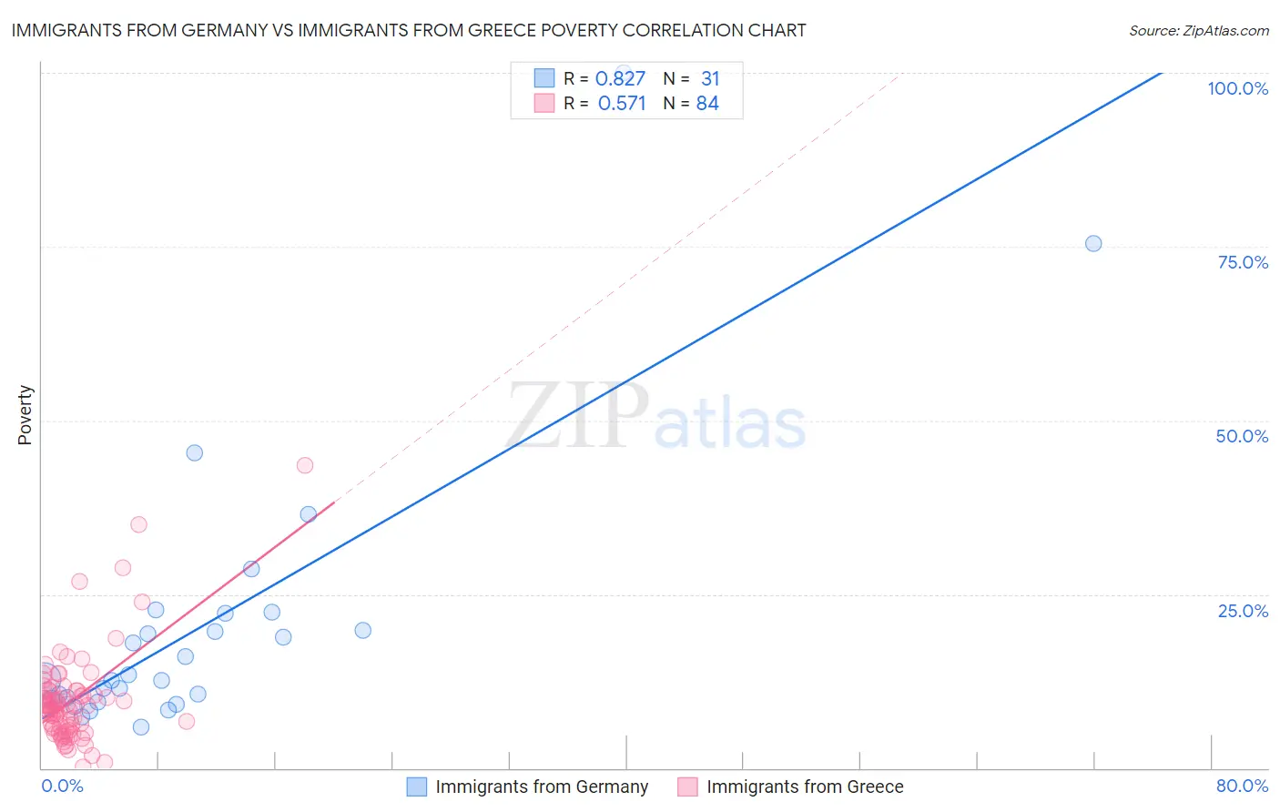 Immigrants from Germany vs Immigrants from Greece Poverty