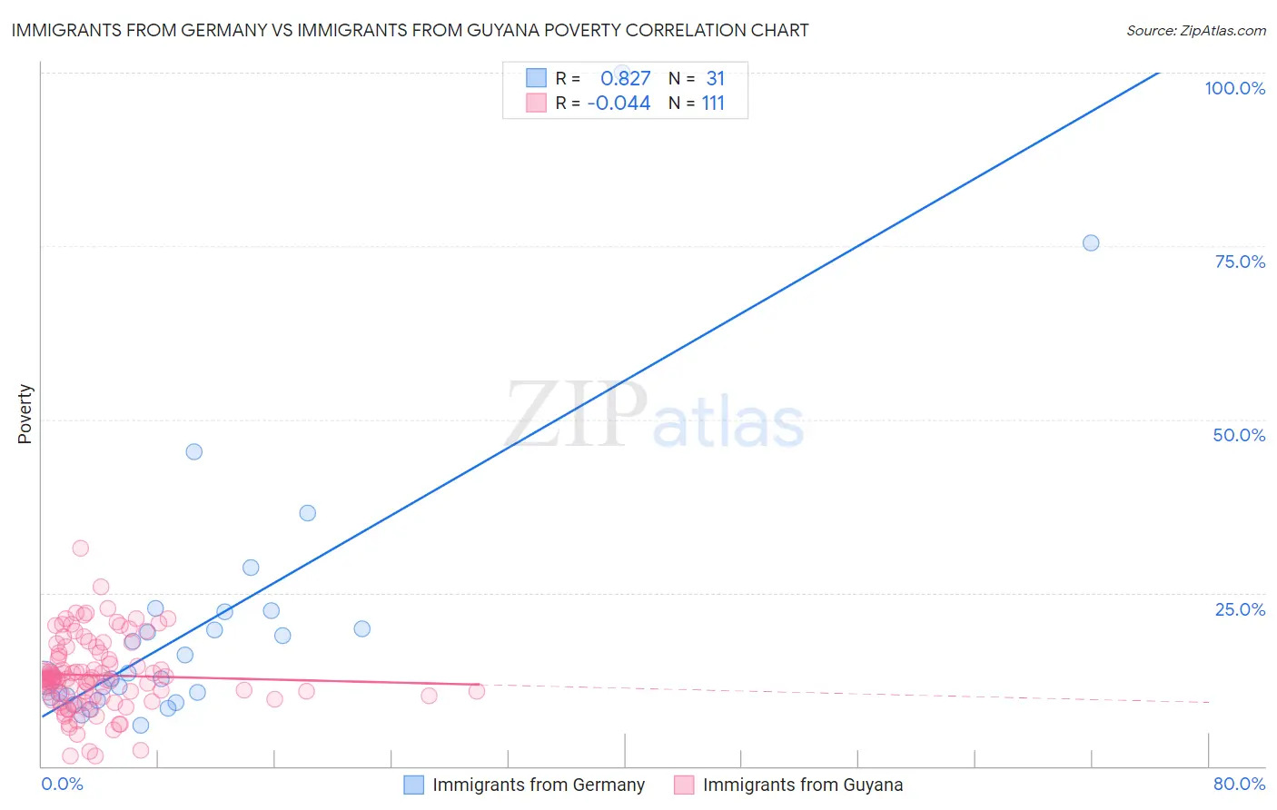 Immigrants from Germany vs Immigrants from Guyana Poverty